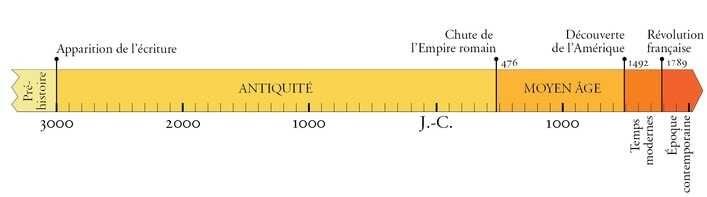 Frise chronologique : Antiquité, Moyen Âge, Époque moderne, Époque contemporaine